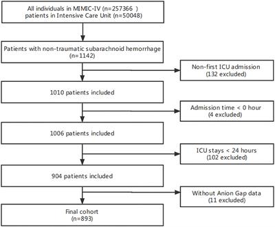 Association Between High Serum Anion Gap and All-Cause Mortality in Non-Traumatic Subarachnoid Hemorrhage: A Retrospective Analysis of the MIMIC-IV Database